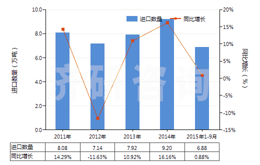 2011-2015年9月中國初級形狀的石油樹脂等(等指苯并呋喃樹脂、茚樹脂、苯并呋喃-茚樹脂及多萜樹脂)(HS39111000)進(jìn)口量及增速統(tǒng)計(jì)